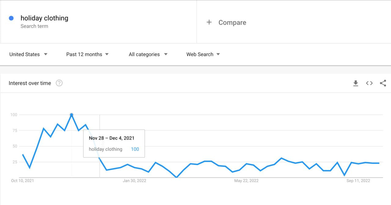 google trends depicting holiday clothing searches throughout the year