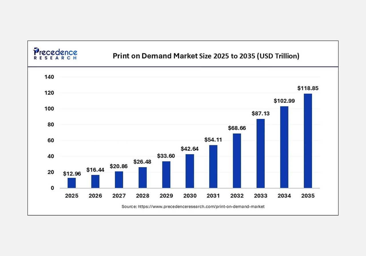 A screenshot mockup showing data for the print-on-demand market size.