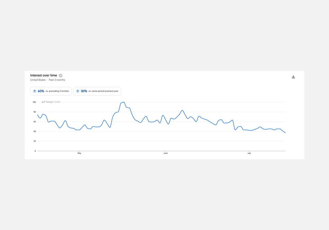 A screenshot mockup of Google Trends results for “summer dress” keyword search.