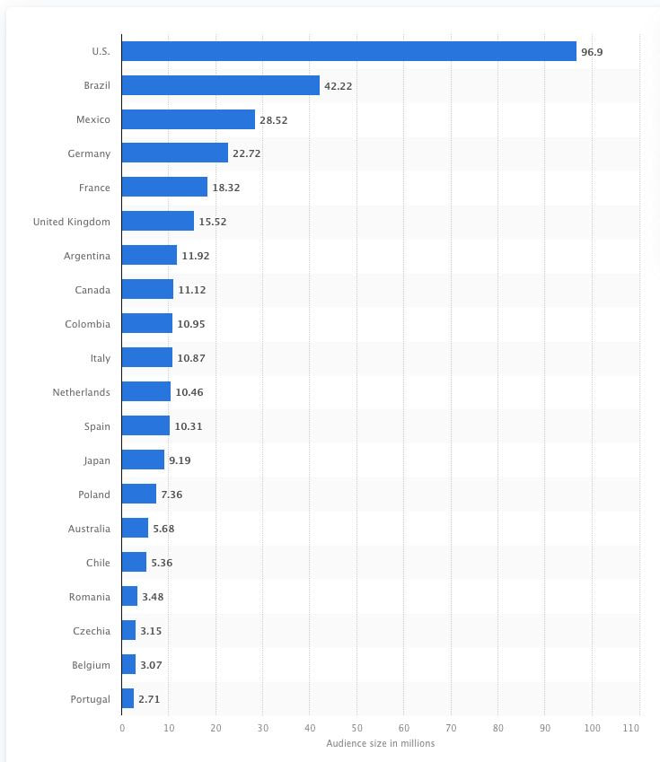 Countries with the largest Pinterest audiences worldwide displayed in a horizontal bar chart ranked by monthly users in millions.