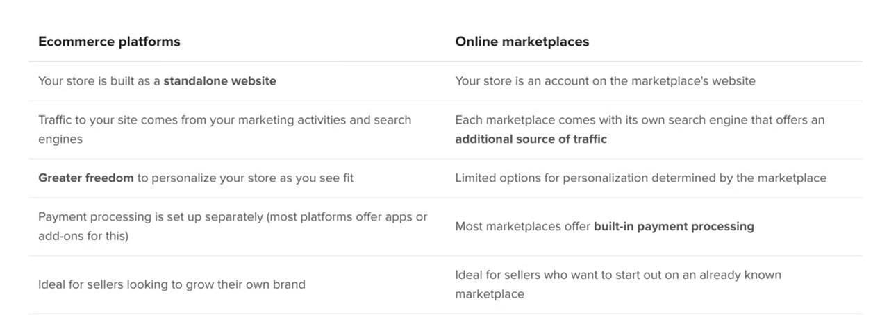 Printful ecommerce and online marketplace integration comparison screenshot.