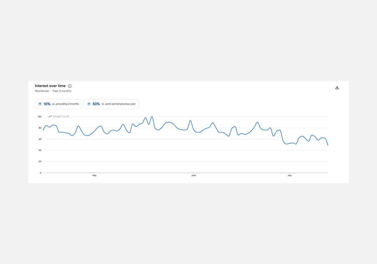 A screenshot mockup showing Google Trends data for “summer dress”.