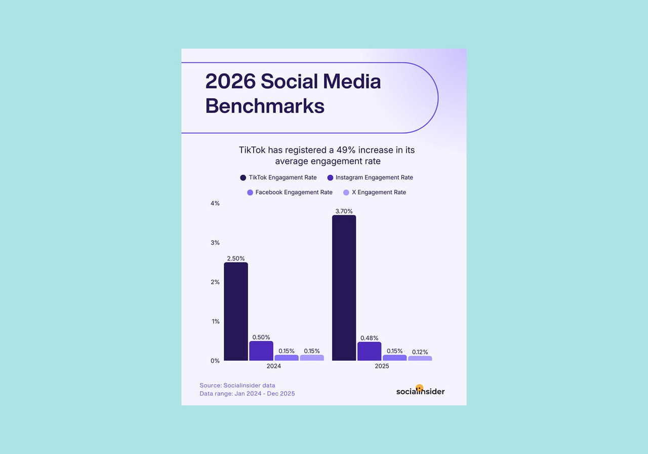 A screenshot showing an engagement rate comparison for different social media platforms.