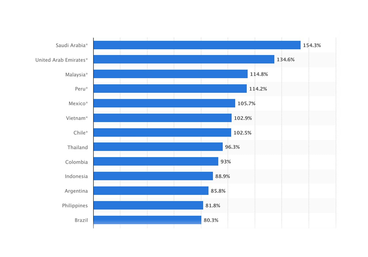 Bar chart ranking countries by TikTok penetration rates with percentages.