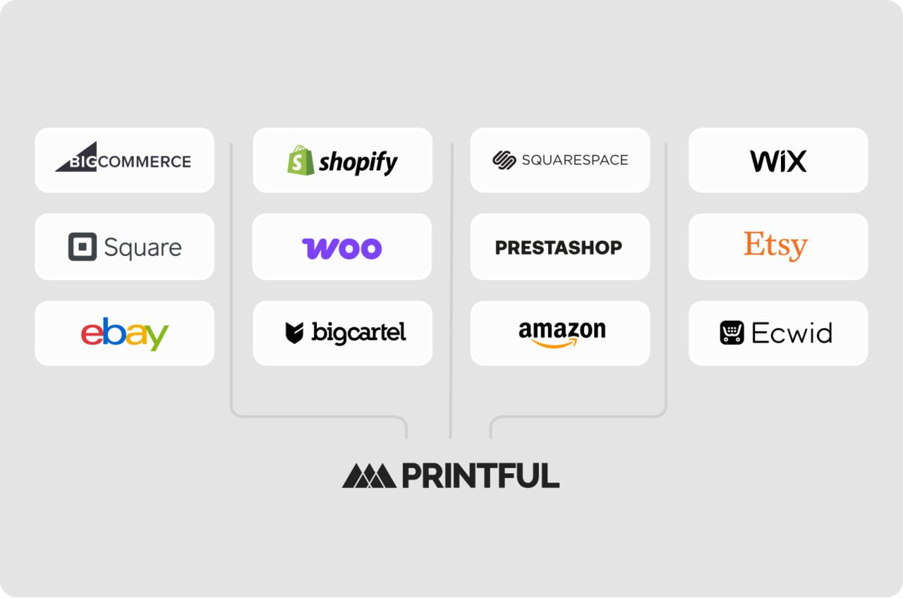 A picture of Printful integrations.