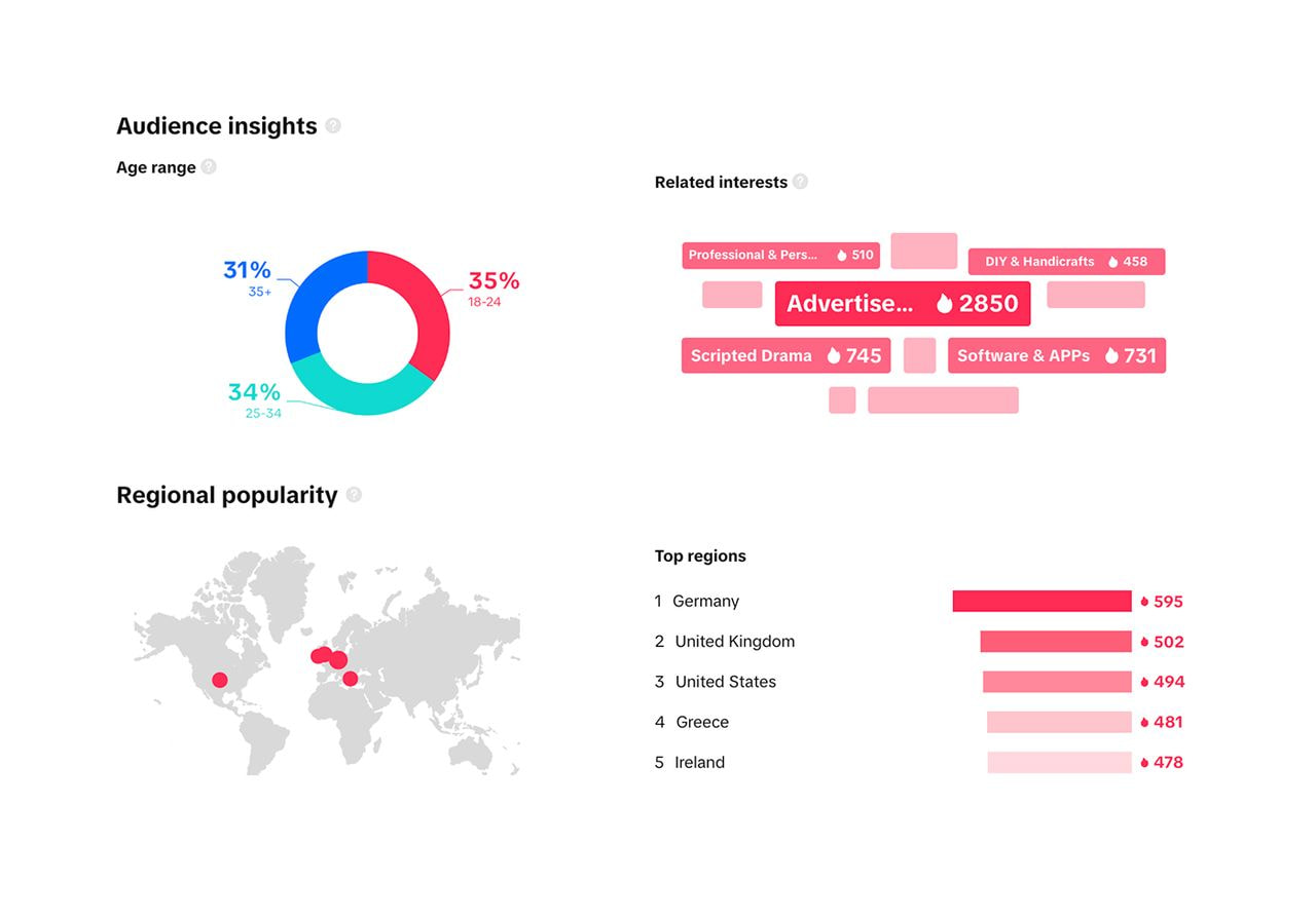 Dashboard-style graphic showing audience age breakdown, interests, and top regions for TikTok popularity.