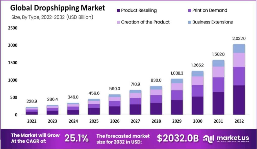 The global dropshipping market size is on track to keep rising fast