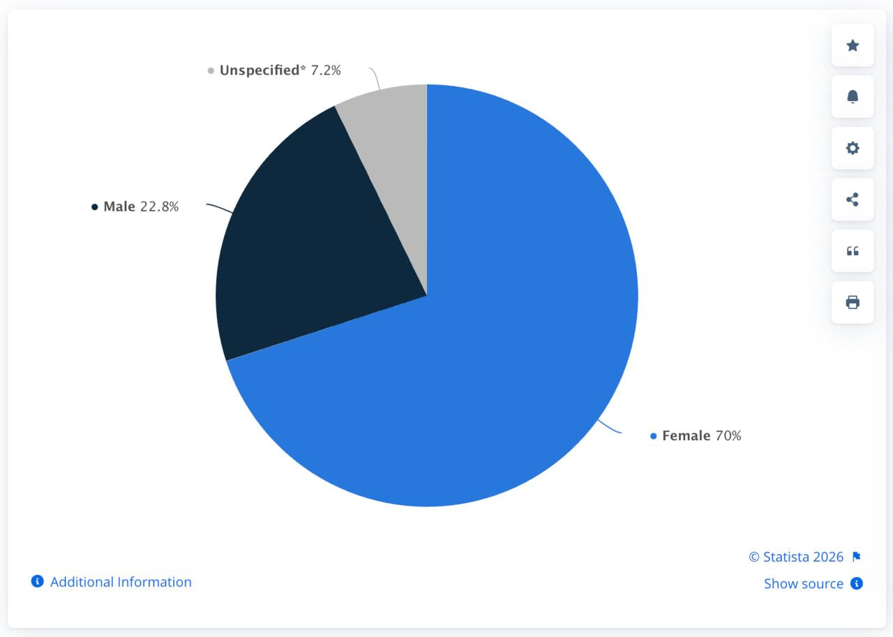 Pinterest user gender distribution shown in a pie chart with female, male, and unspecified audience percentages.