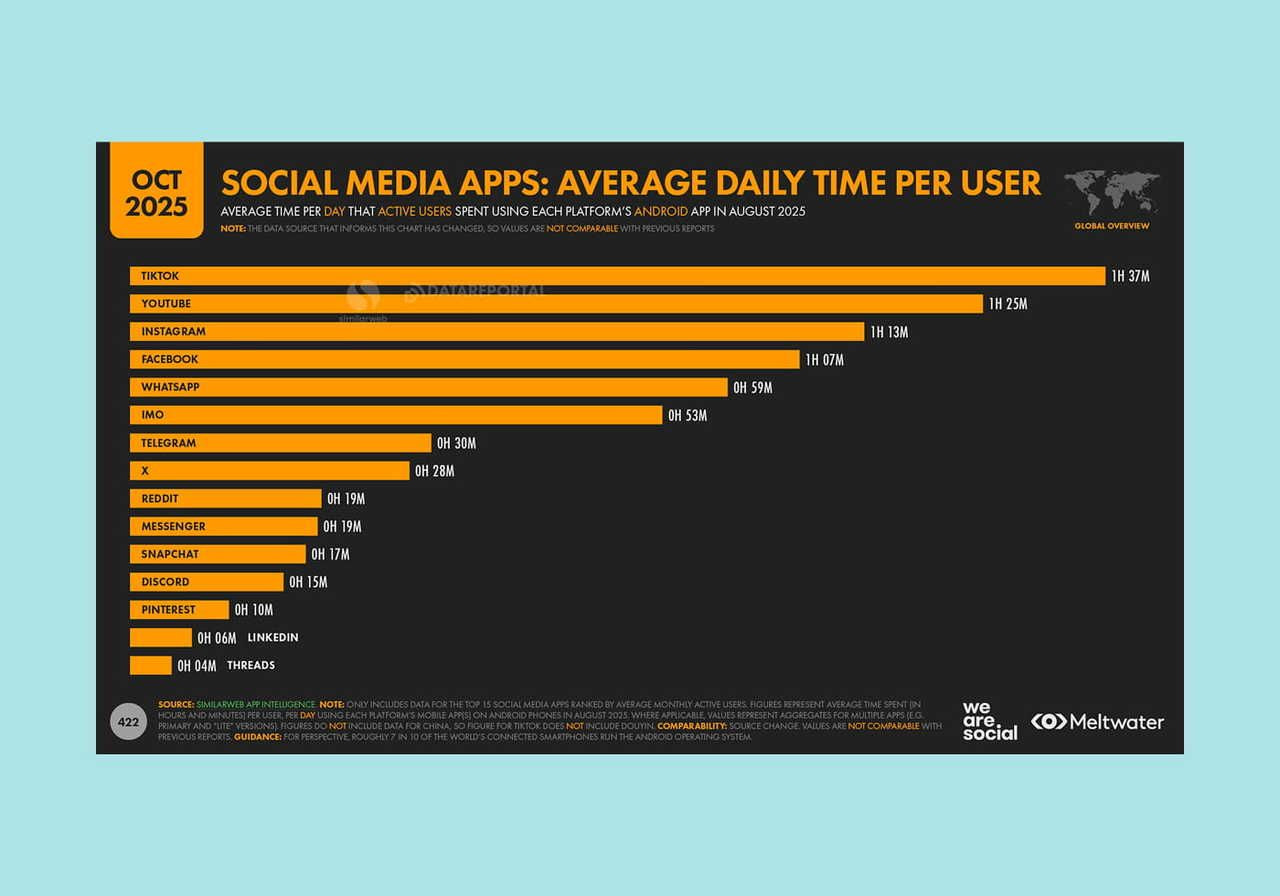 A screenshot showing average daily usage for different social media platforms.