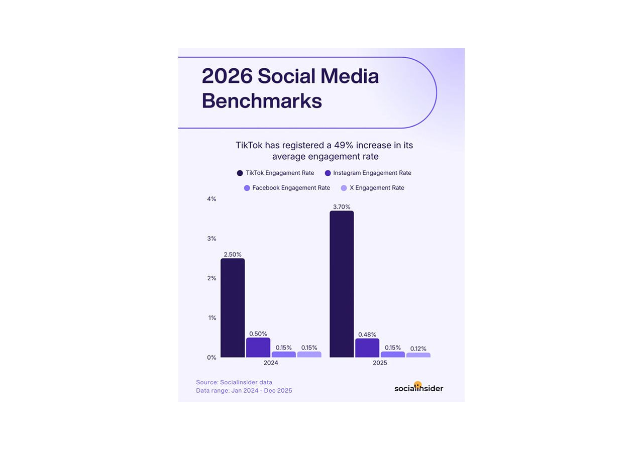 Bar chart comparing social media engagement rates in 2024 vs 2025 showing TikTok significantly higher than other platforms.