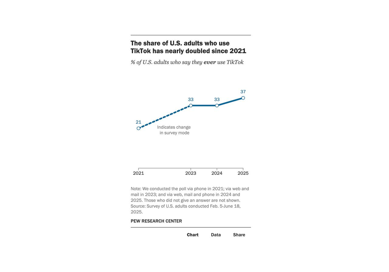 Line chart showing growth in share of US adults using TikTok from 2021 to 2025.