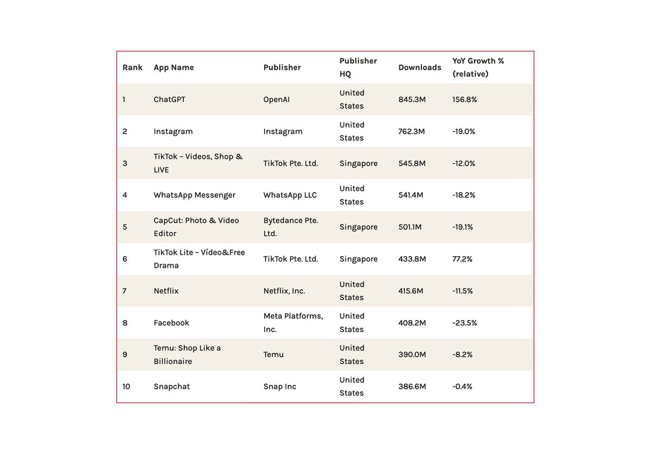 Table ranking most downloaded apps with downloads and year-over-year growth percentages.