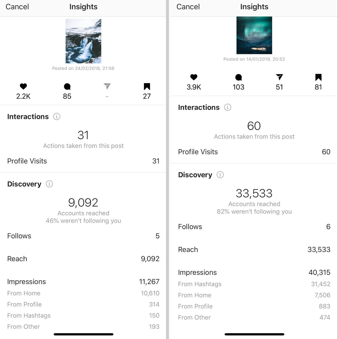 Comparing Instagram post performance