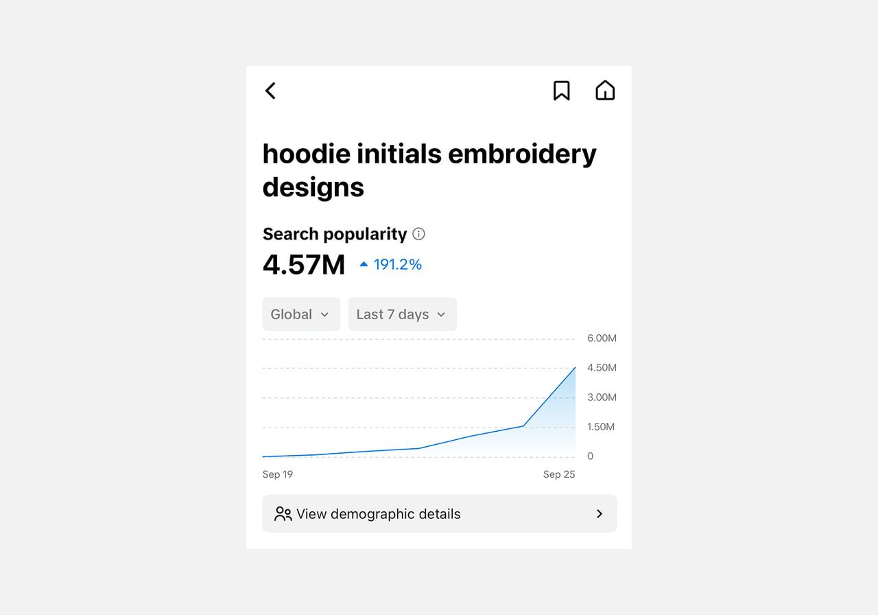 A TikTok search insights screen shows "hoodie initials embroidery designs" reaching 4.57M in global search popularity, up 191.2% over the last 7 days.