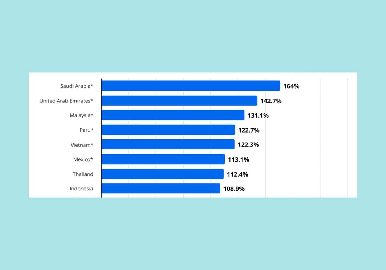 A screenshot of a graph showing screen penetration percentage per country for TikTok.