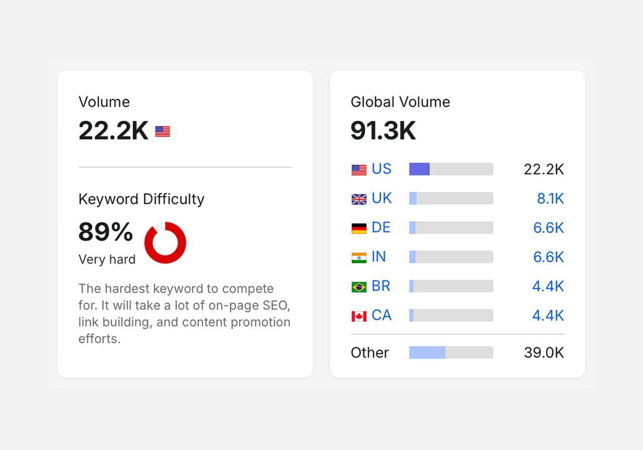 A screenshot mockup showing search volume data for “print-on-demand”.