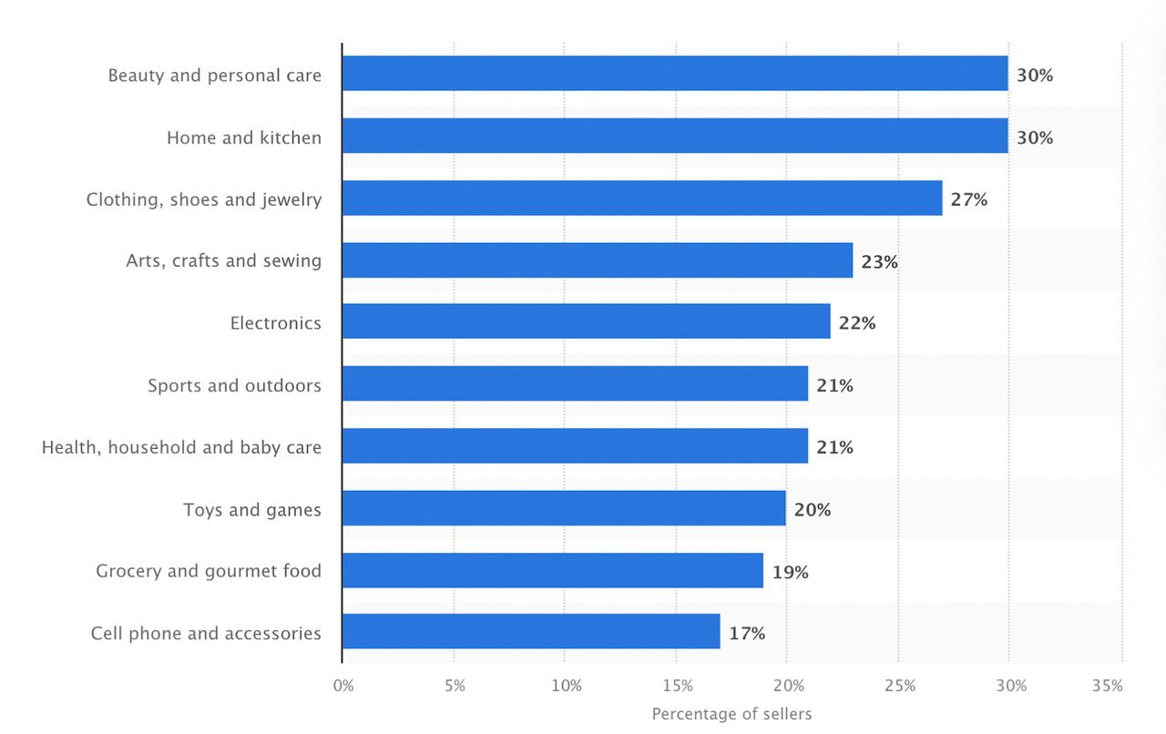 Best Sellers: The most popular items in Figure