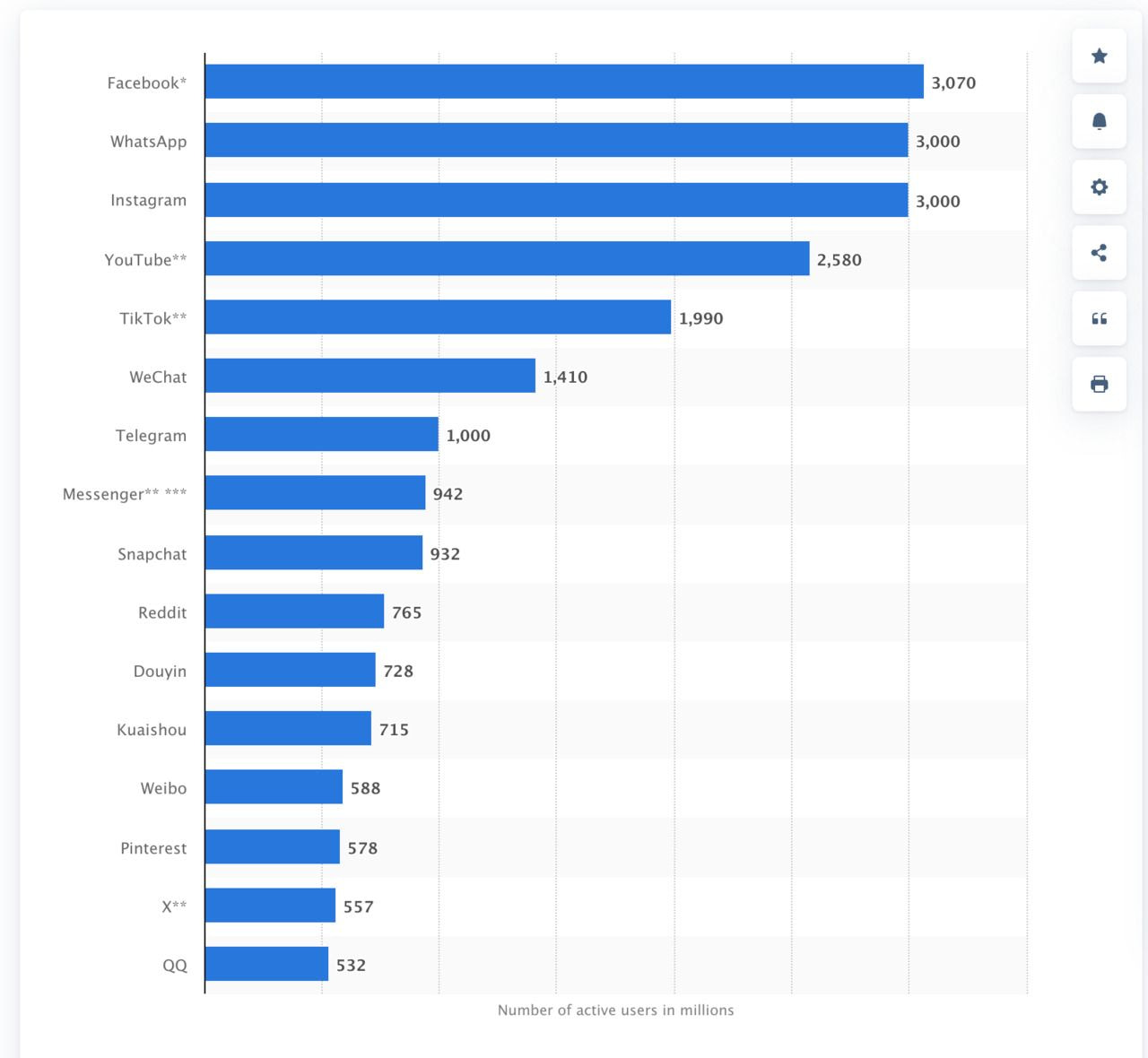Most popular social media platforms worldwide ranked by monthly active users in millions, including Facebook, WhatsApp, Instagram, YouTube, and TikTok.