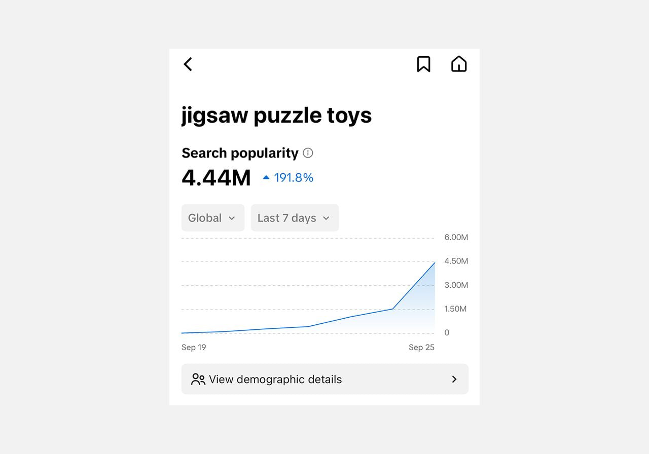 A TikTok search insights screen shows "jigsaw puzzle toys" reaching 4.44M in global search popularity, up 191.8% over the last 7 days.
