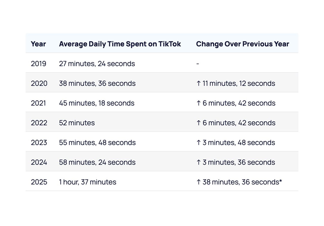 Table showing average daily time spent on TikTok from 2019 to 2025 with yearly increases.