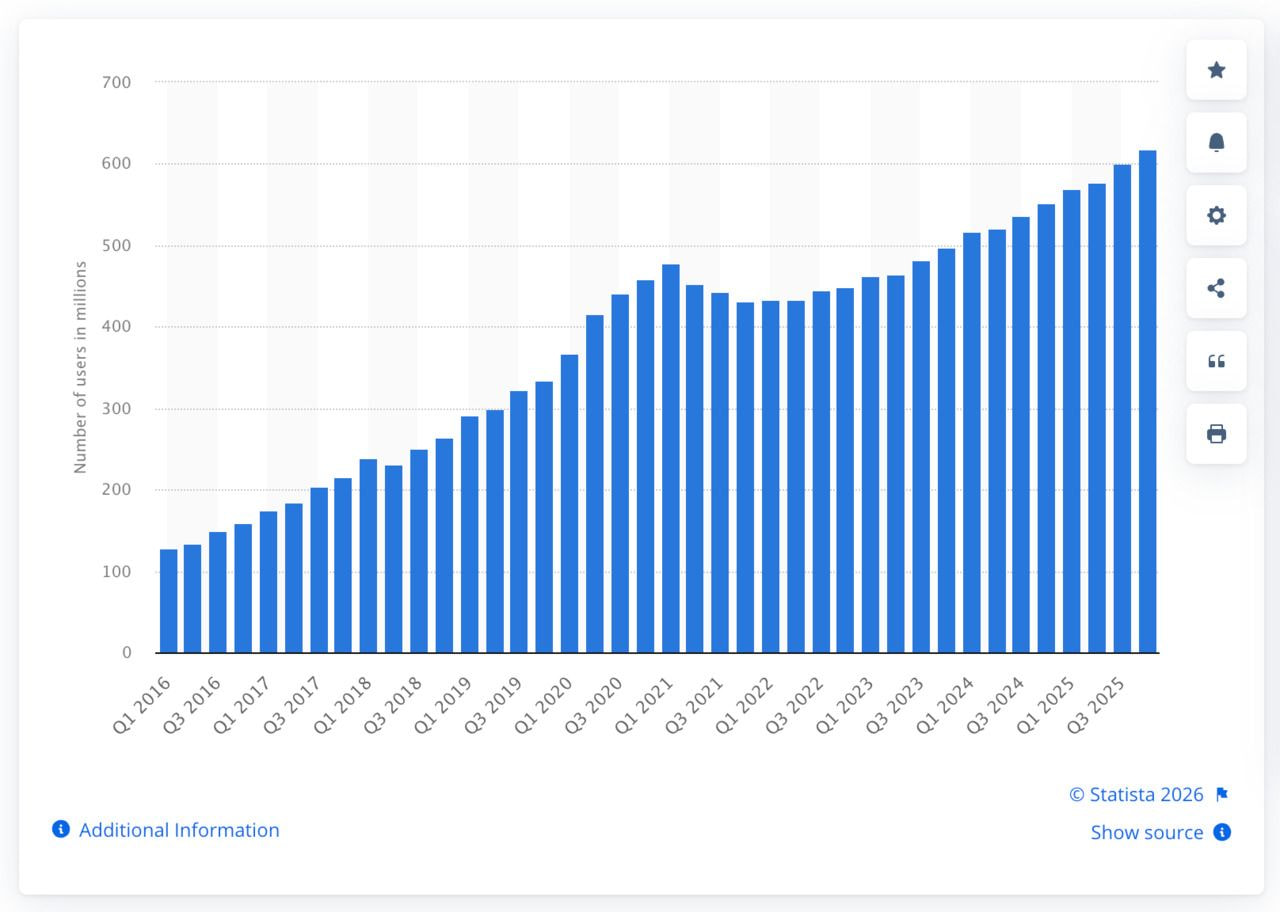 Social media users worldwide by quarter from Q1 2016 to Q3 2025 shown in a bar chart illustrating steady audience growth.