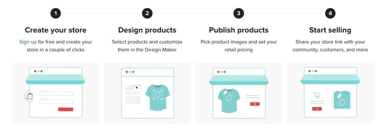 Printful’s “how to start” step-by-step guide screenshot.