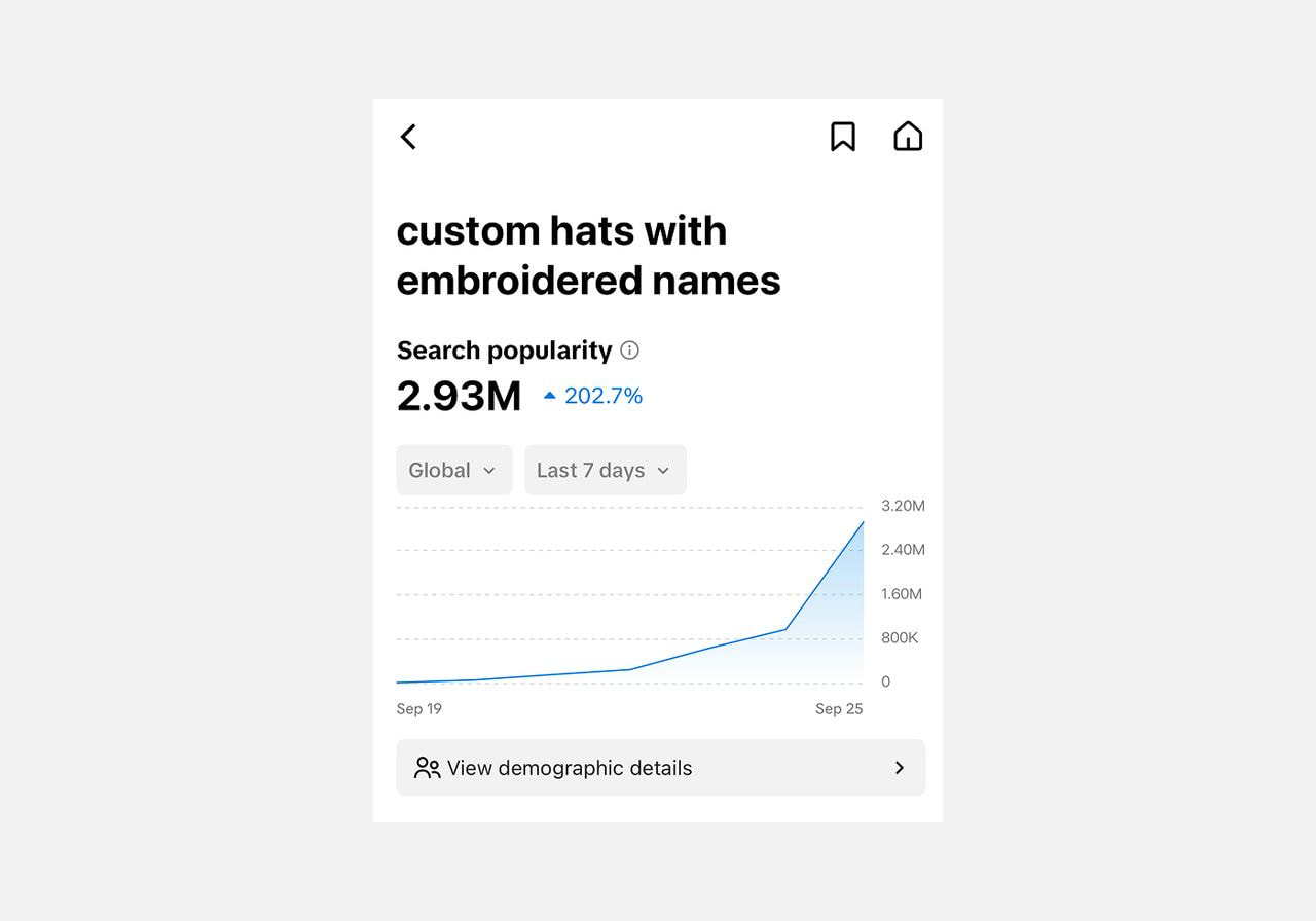 A TikTok search insights screen shows "custom hats with embroidered names" reaching 2.93M in global search popularity, up 202.7% over the last 7 days.