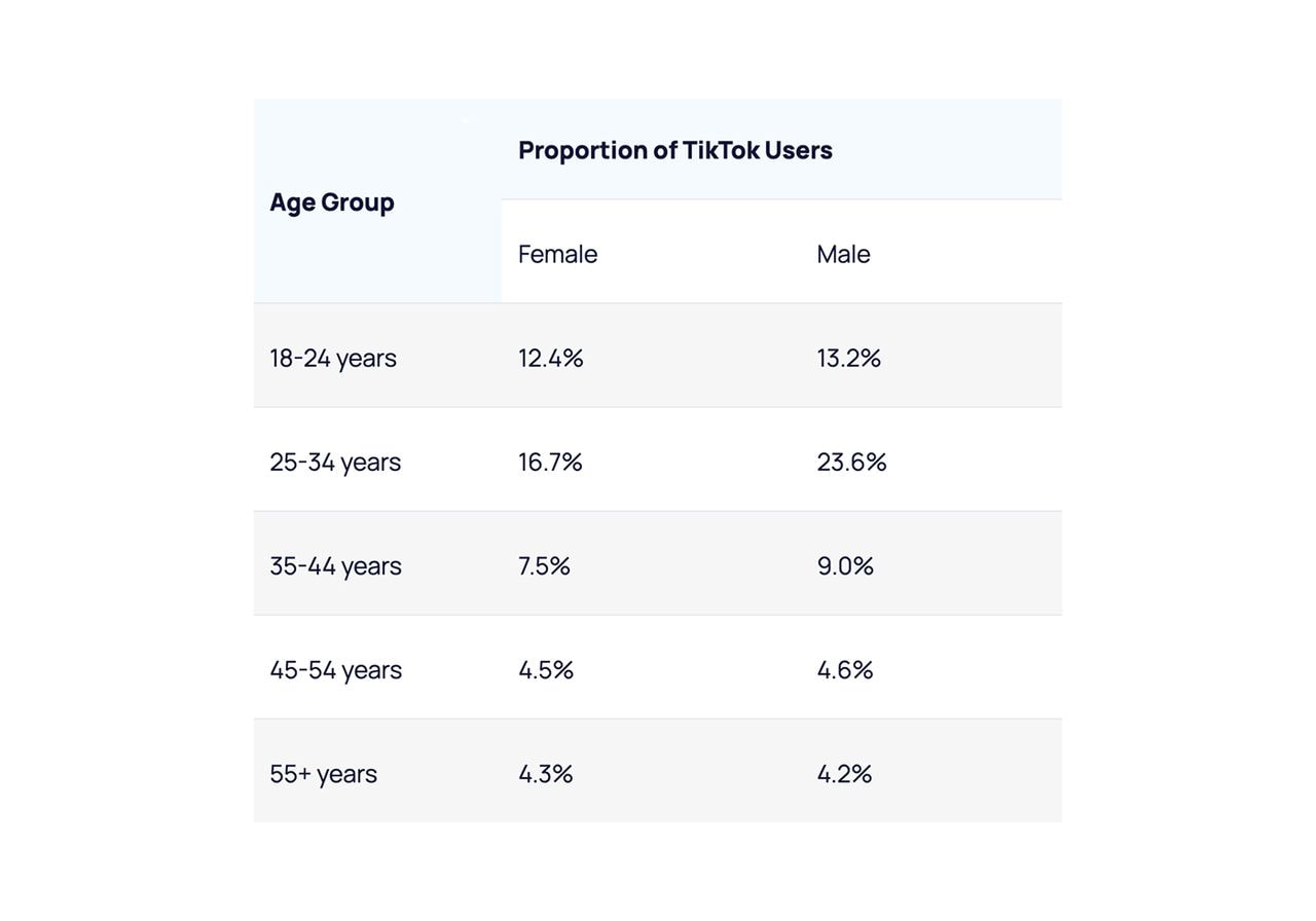 Table showing TikTok user distribution by age group and gender percentages.