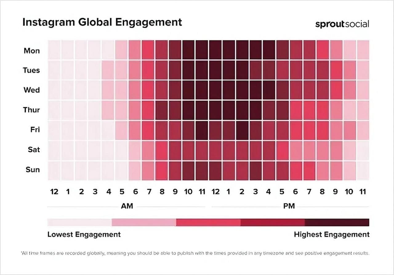 Sproutsocial Instagram Global Engagement graph.