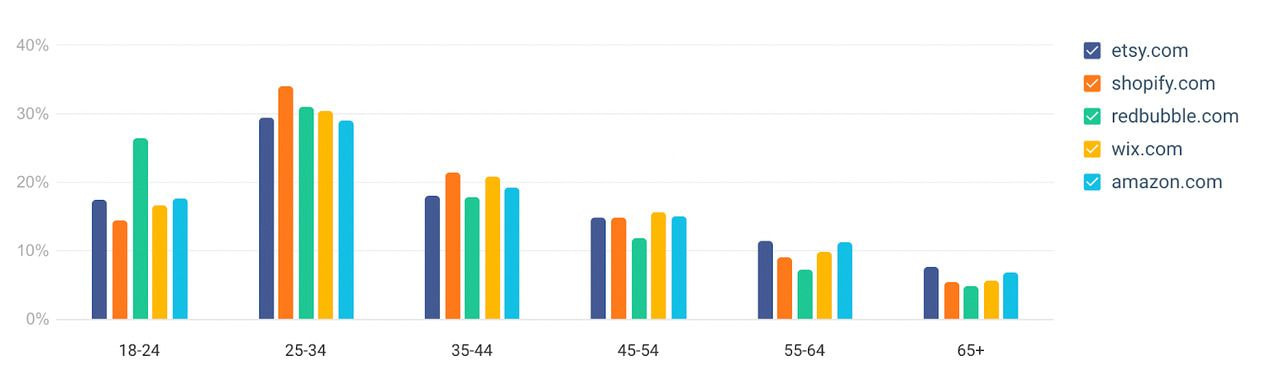 11 Interesting Etsy Statistics You Need to Know in 2024 | Printful