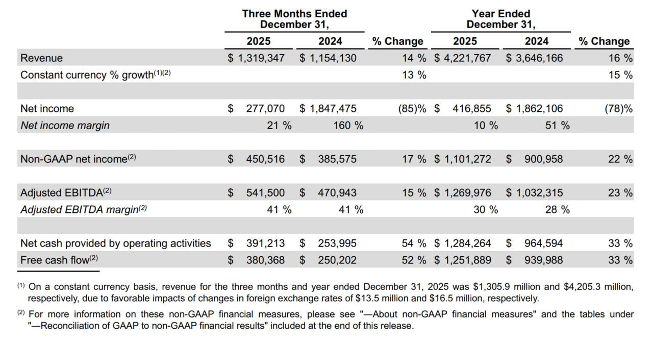 Meta financial results table comparing Q4 and full-year 2025 revenue, net income, adjusted EBITDA, and cash flow against 2024.