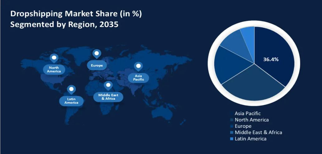 The Asia Pacific region leads, and North America is still close behind