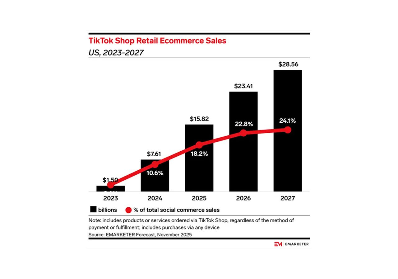 Bar and line chart showing projected TikTok Shop ecommerce sales growth in the US from 2023 to 2027.