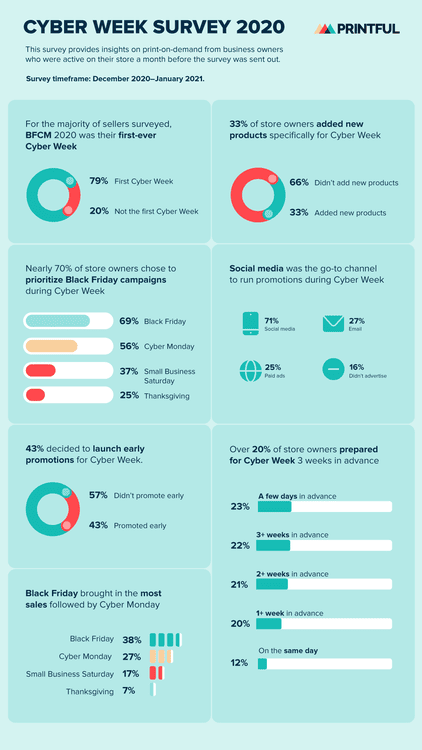 5 Infographic with customer survey data about black fryday cyber monday 2020