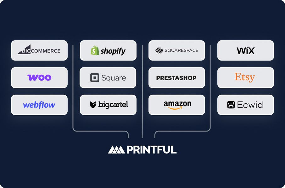 Printful integrations with ecommerce platforms including Shopify, Etsy, Wix, Amazon, and WooCommerce.