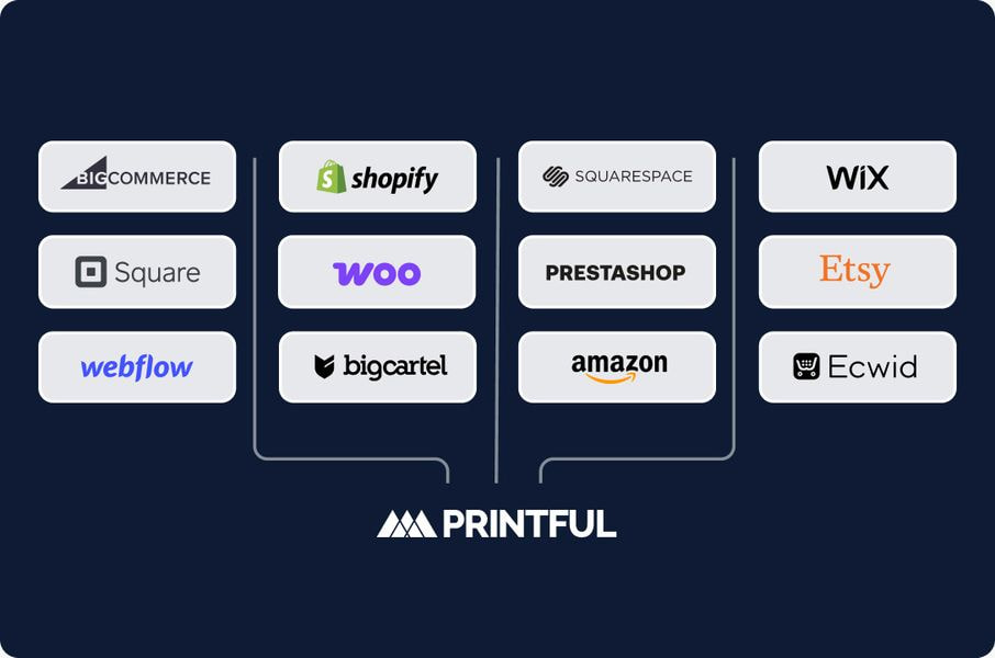 Ecommerce platform integrations including Shopify, Etsy, WooCommerce, Amazon, Wix, Squarespace, and BigCommerce.