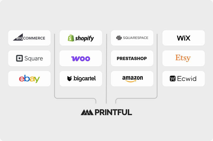 Grid of ecommerce platform logos connected to Printful including Shopify, Etsy, Amazon, and more.
