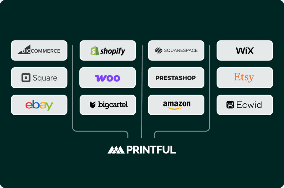 Printful integrations dashboard graphic displaying popular ecommerce and marketplace platforms—including Shopify, WooCommerce, Squarespace, Wix, Etsy, Amazon, eBay, BigCommerce, Square, Big Cartel, PrestaShop, and Ecwid—connected to Printful for automated print-on-demand fulfillment and store management.