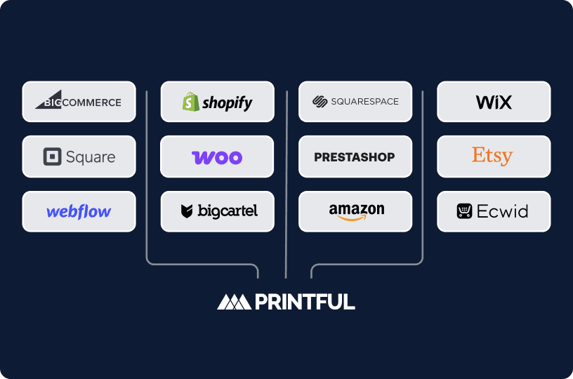 Printful integrations with popular ecommerce platforms including Shopify, WooCommerce, Wix, Squarespace, Etsy, Amazon, BigCommerce, Webflow, Square, Ecwid, Big Cartel, and PrestaShop.