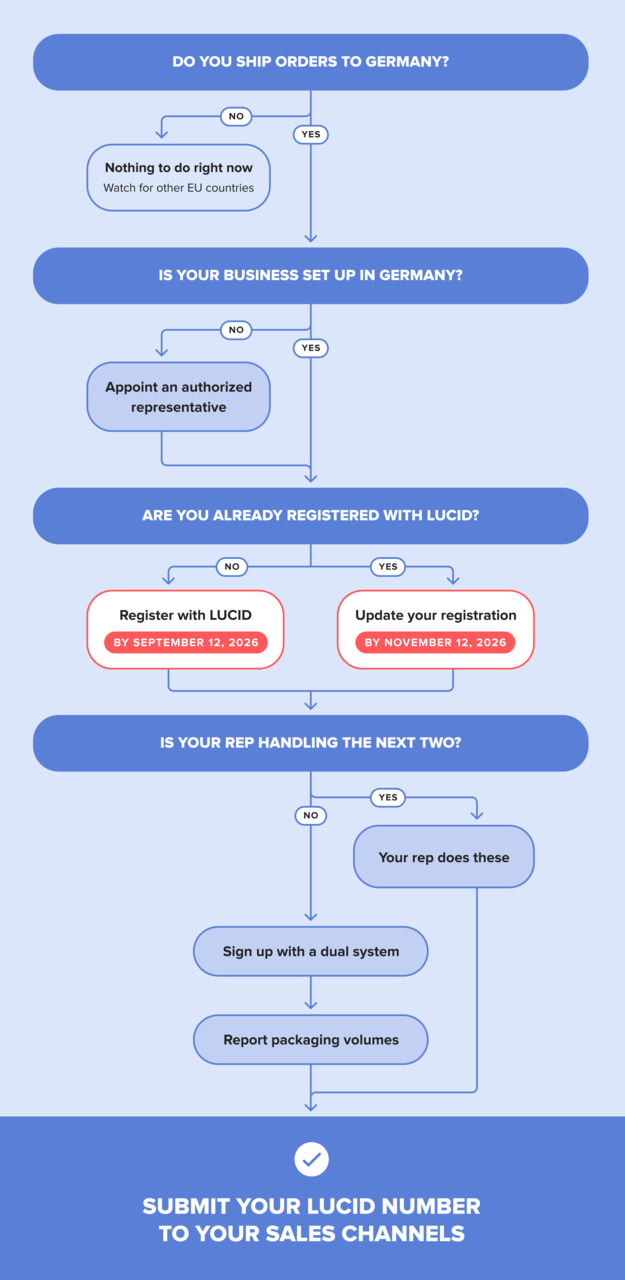 a flowchart of a flowchart